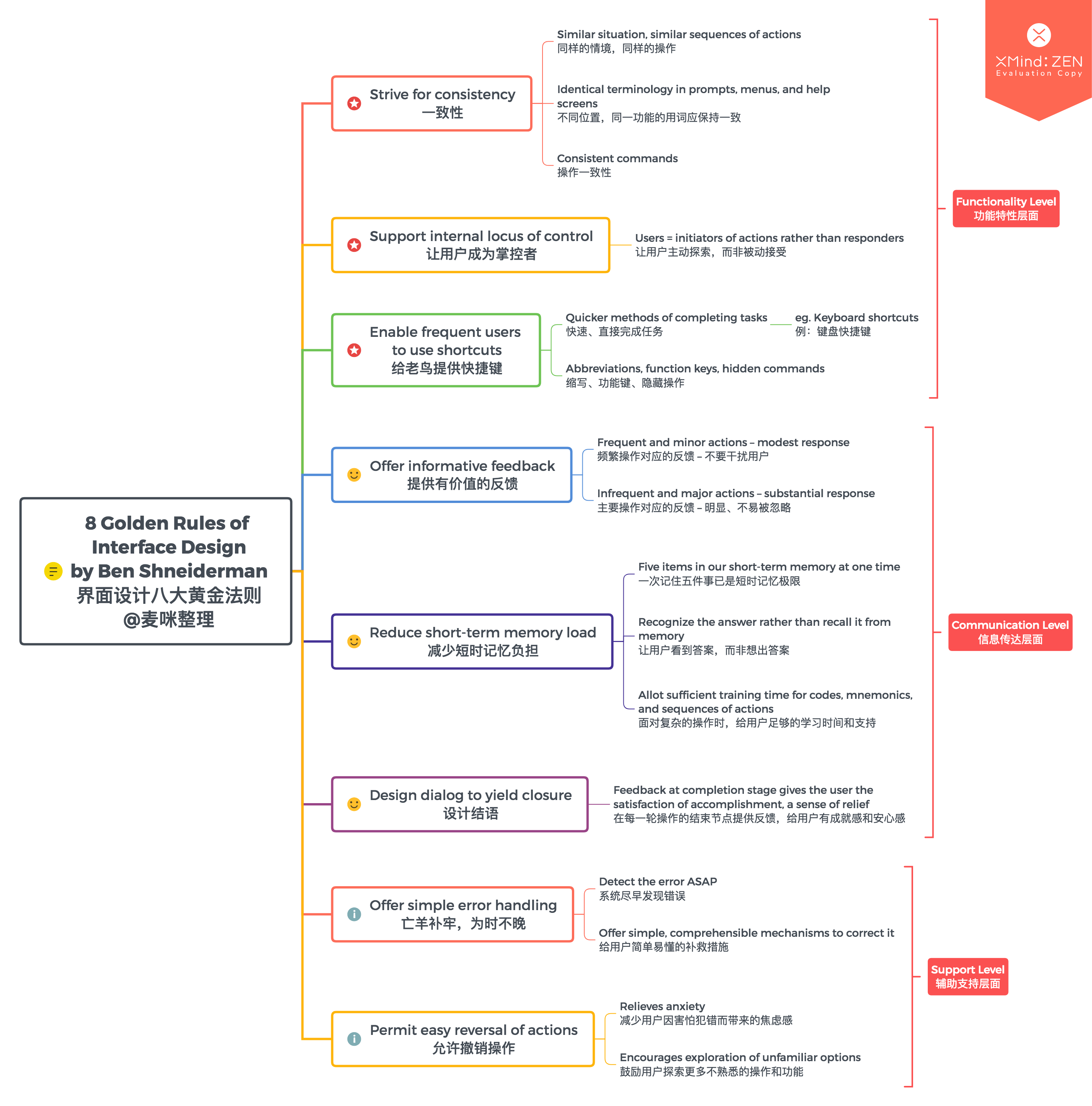 8 Golden Rules of Interface Design by Ben Shneiderman
