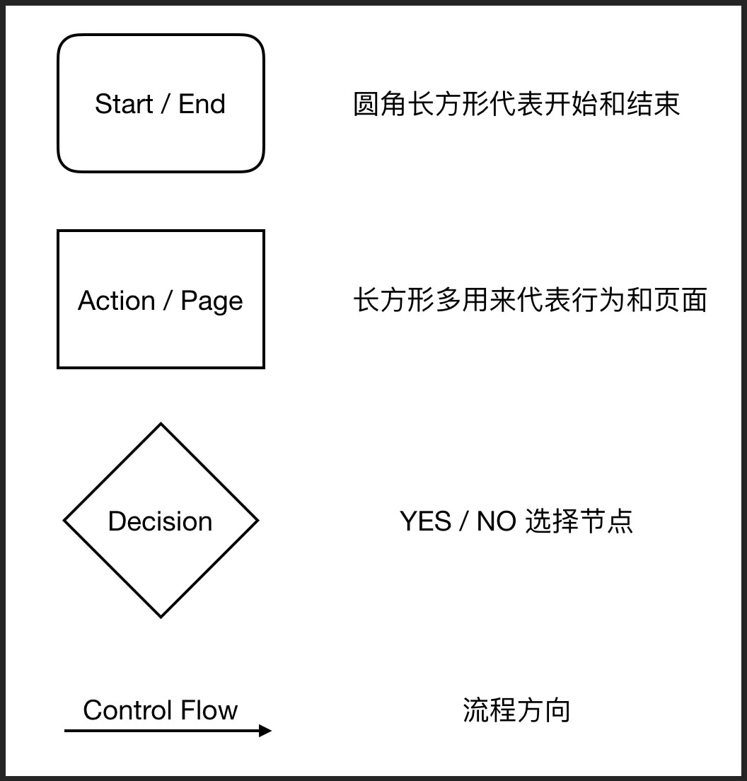 来源于Flowcharts: Plain & Simple的概念图